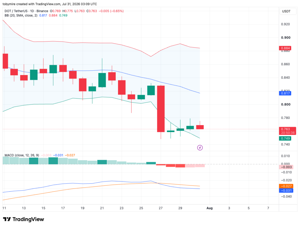 DOT/USDT 1-day price chart