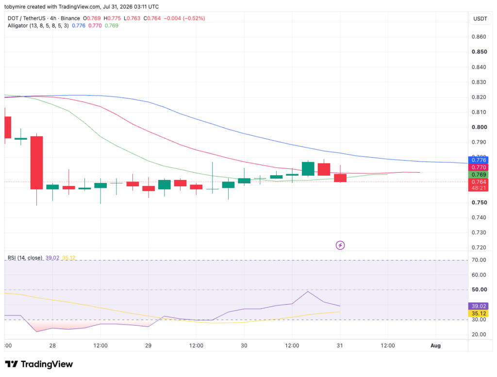 DOT/USDT Chart: TradingView