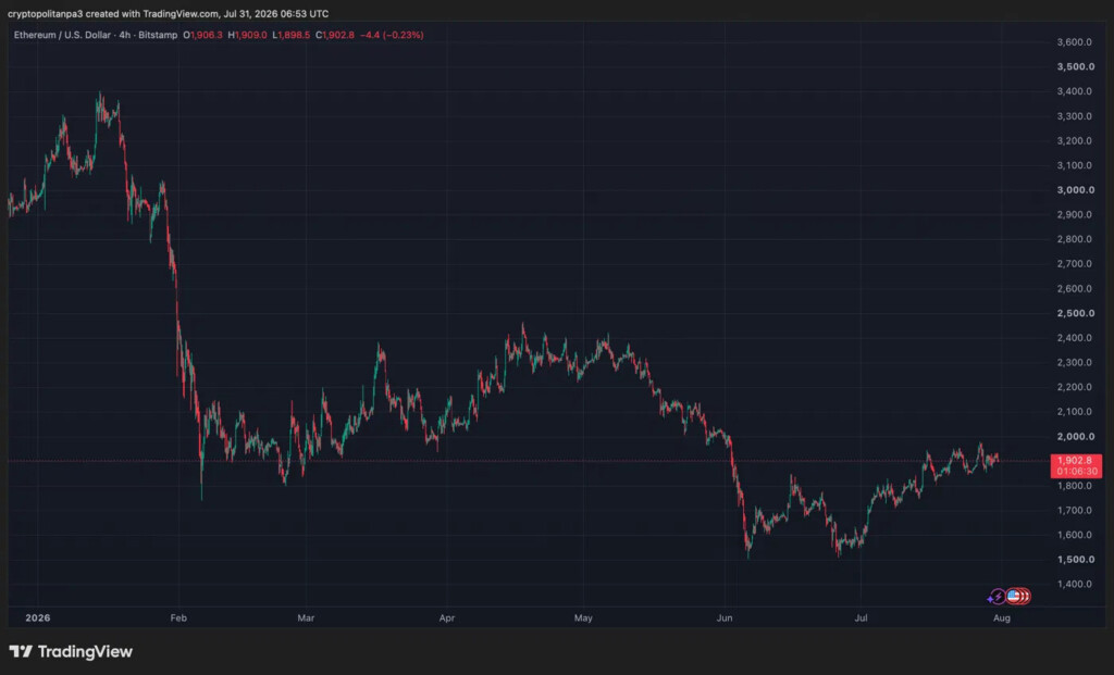 ETHUSD chart by TradingView
