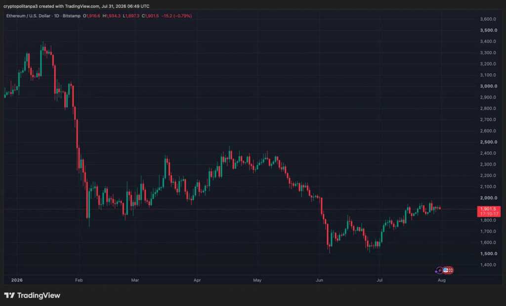 ETHUSD chart by TradingView