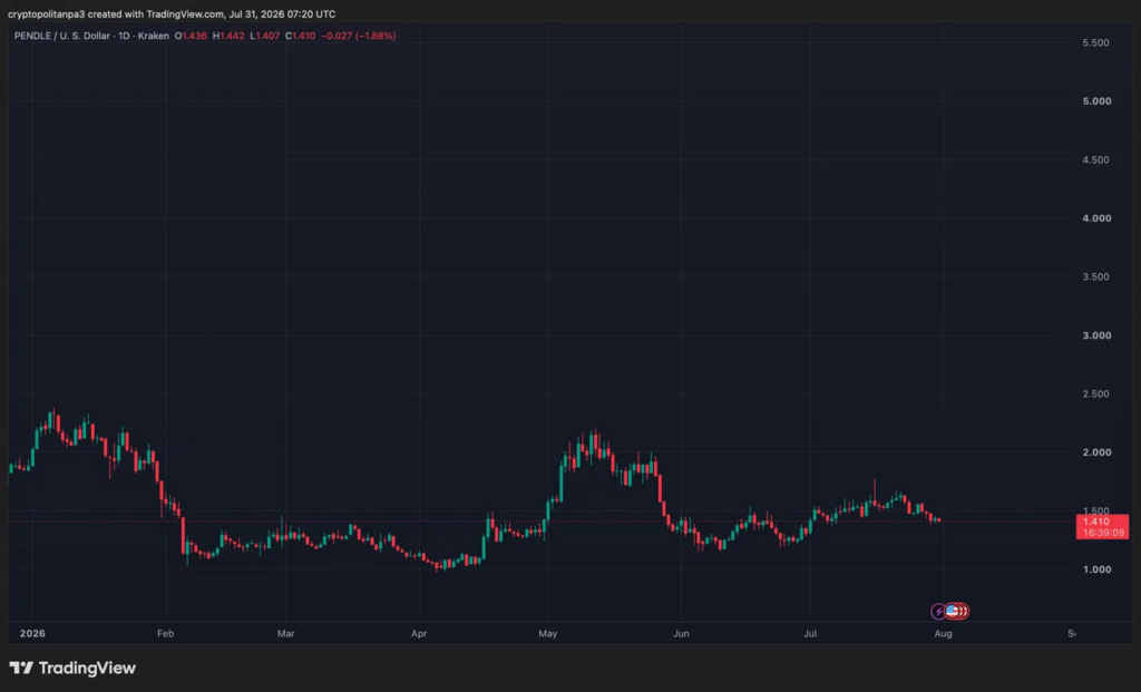 График PENDLEUSD от TradingView