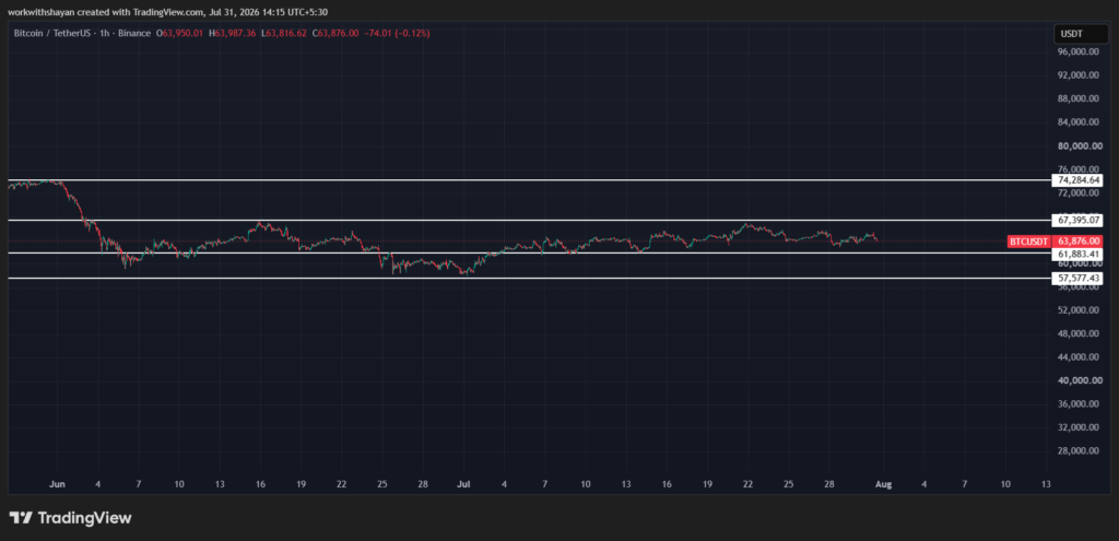 BTCUSDChart by TradingView