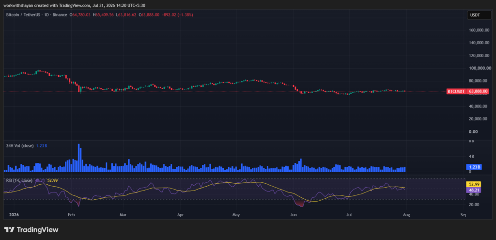 BTCUSDChart by TradingView