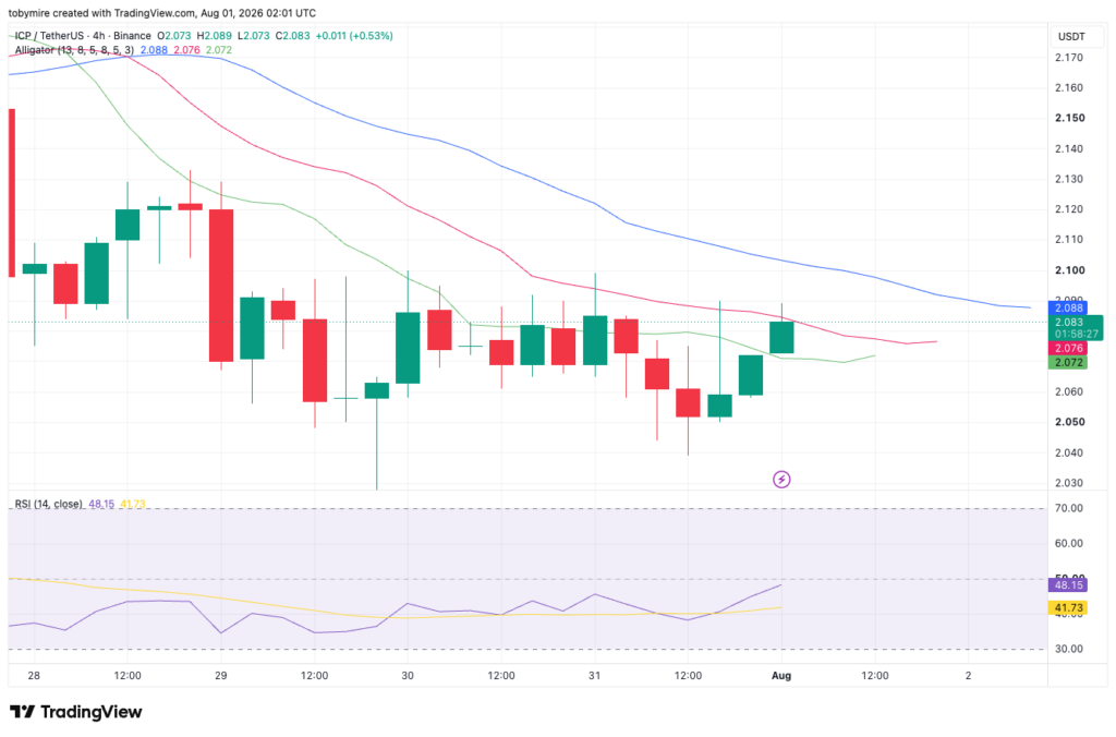 ICP 4-hour price analysis