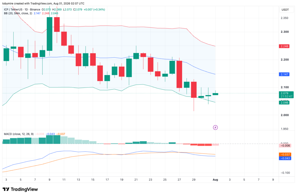 ICPUSDT 1-day price chart