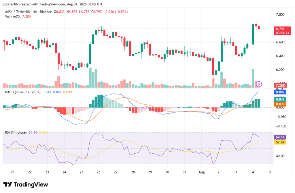 TradingView의 AVAXUSD 차트