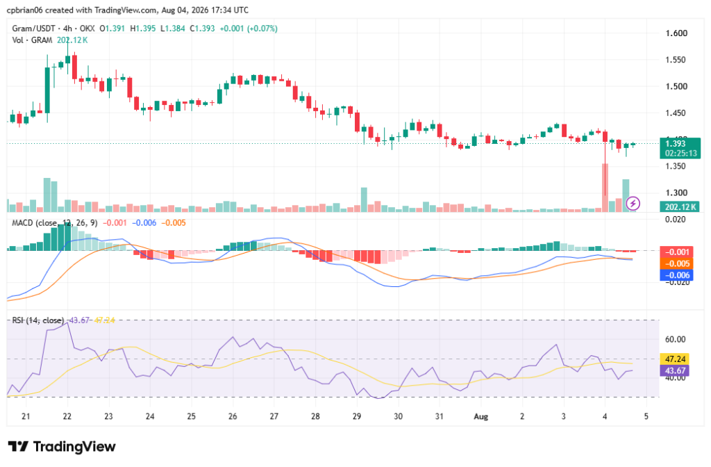 Grafico GRAMUSD di TradingView