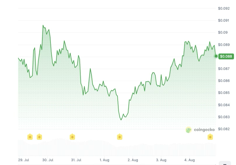 Historique des prix de l'optimisme