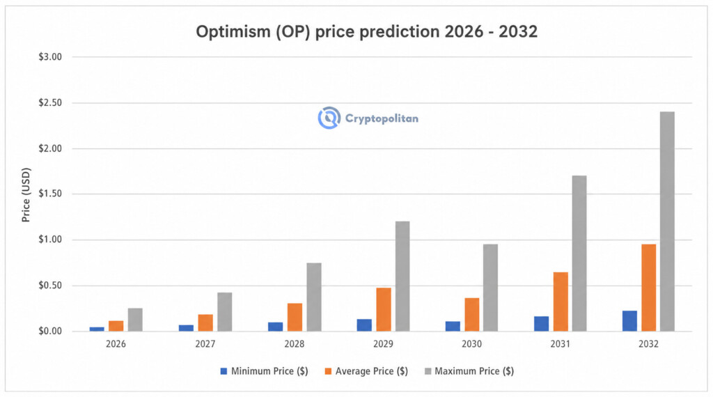 Prévisions optimistes concernant les prix pour 2026-2032
