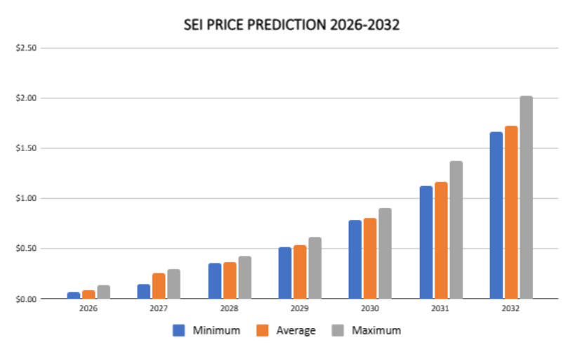 توقعات أسعار SEI 2026-2032