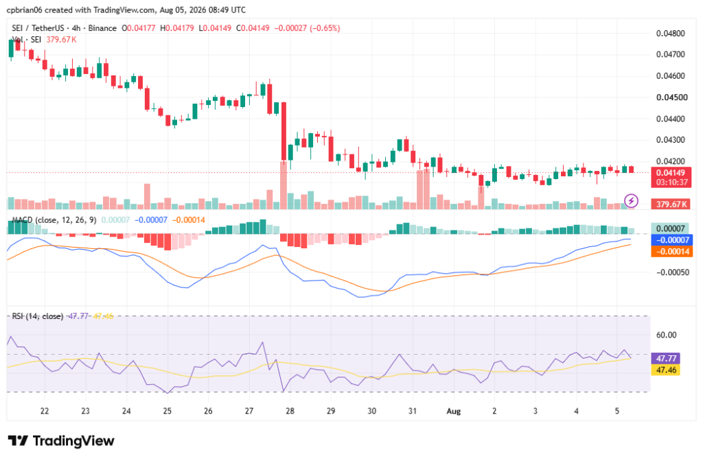 مخطط SEIUSD من TradingView