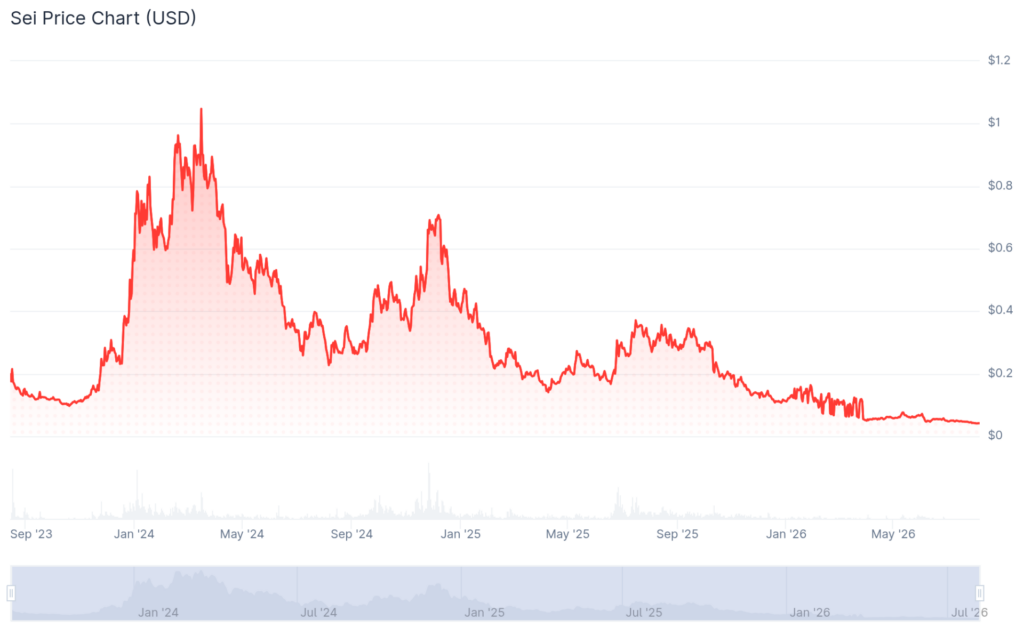 تاريخ سعر سي. صورة من كوين جيكو