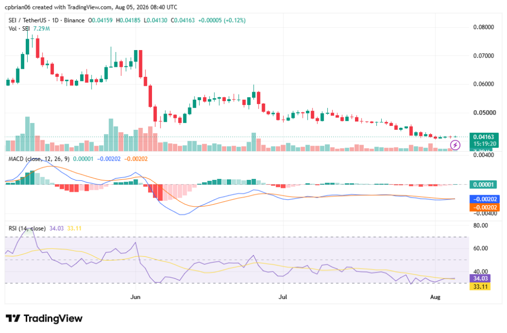 مخطط SEIUSD من TradingView