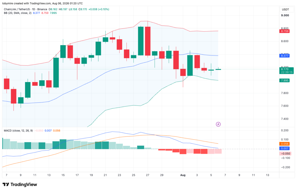 LINK/USDT Chart: TradingView