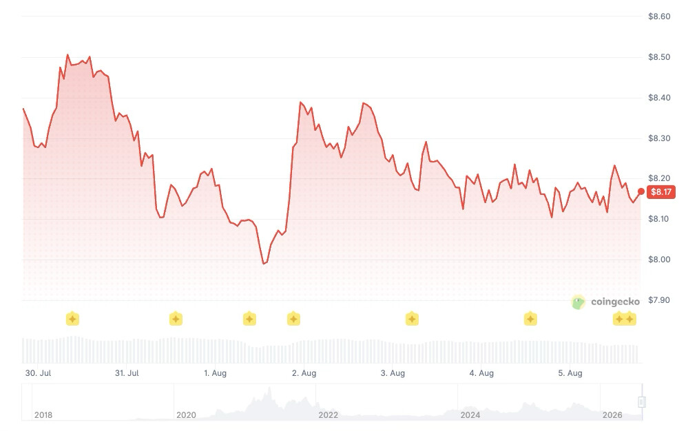 Chainlink price history: Coingecko