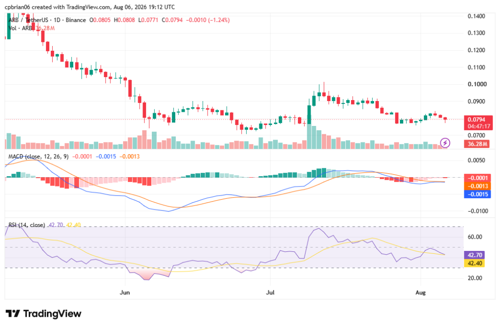 Grafico ARBUSD di TradingView