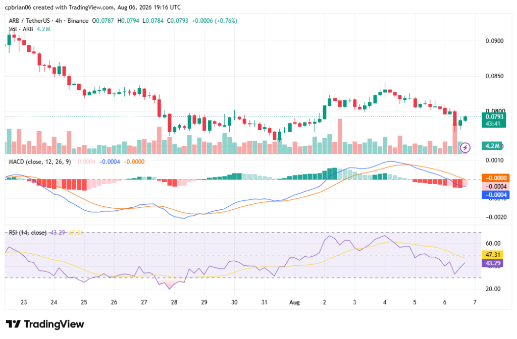 Grafico ARBUSD di TradingView