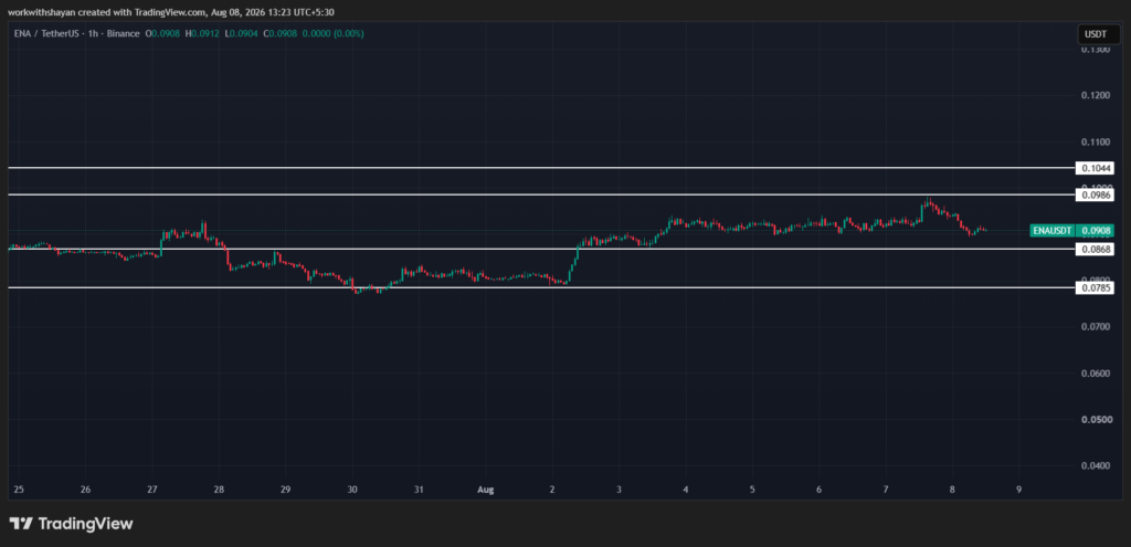 ENA/USDTChart by TradingView