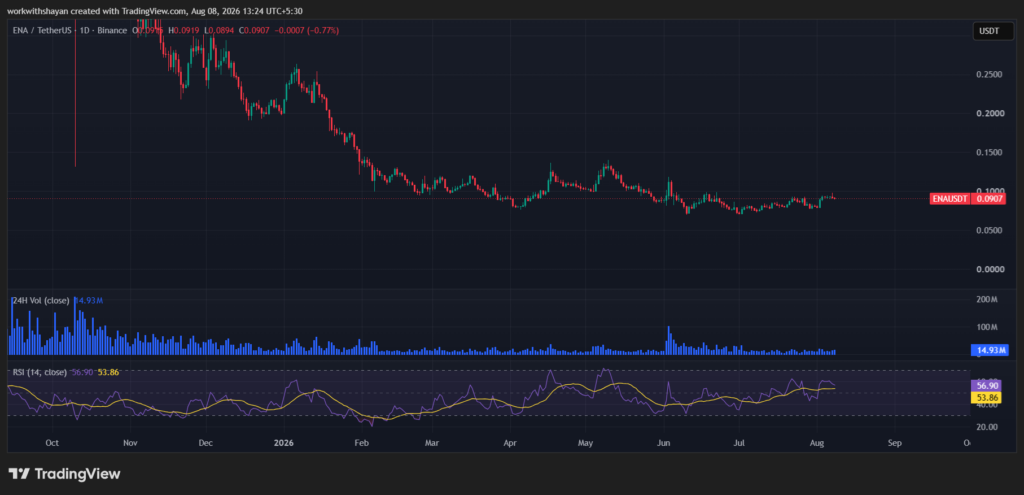 ENA/USDT Chart by TradingView
