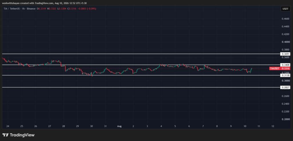 TIA/USDチャート。画像出典:TradingView