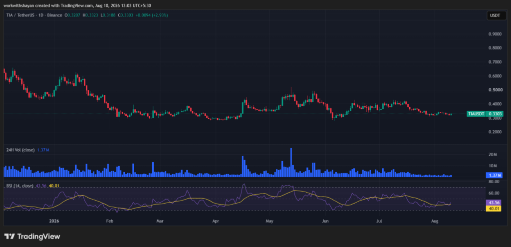 TIA/USDチャート。画像出典:TradingView