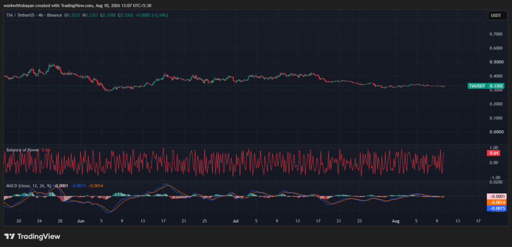 TIA/USDチャート。画像出典:TradingView