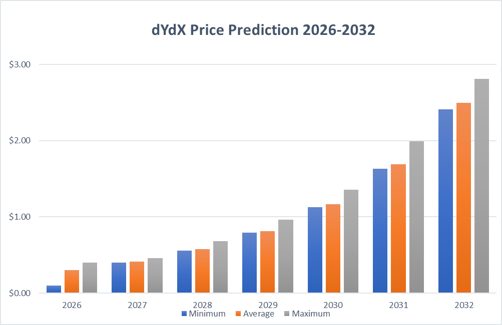 dydx 价格预测 2026-2032
