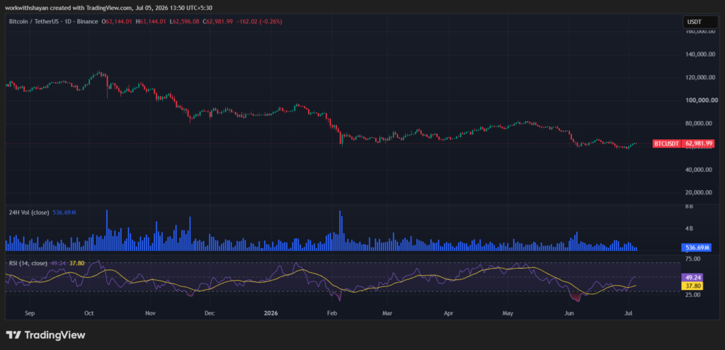 Grafico BTCUSD di TradingView