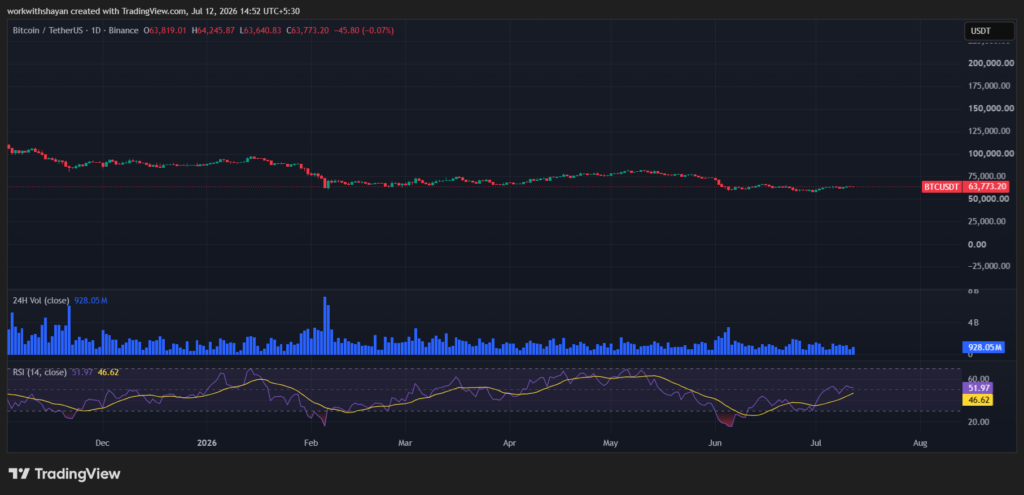 Grafico BTCUSD di TradingView