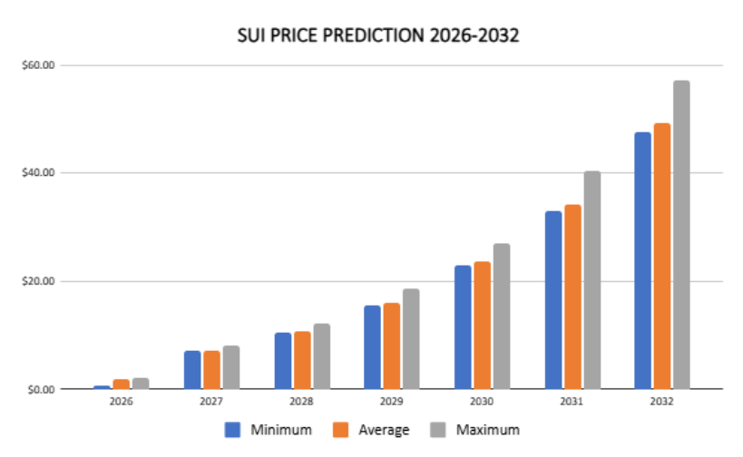 SUI price prediction 2026 – 2032