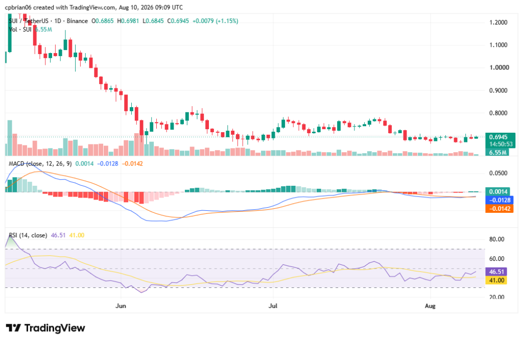 SUIUSD chart by TradingView