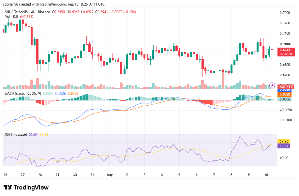 SUIUSD chart by TradingView