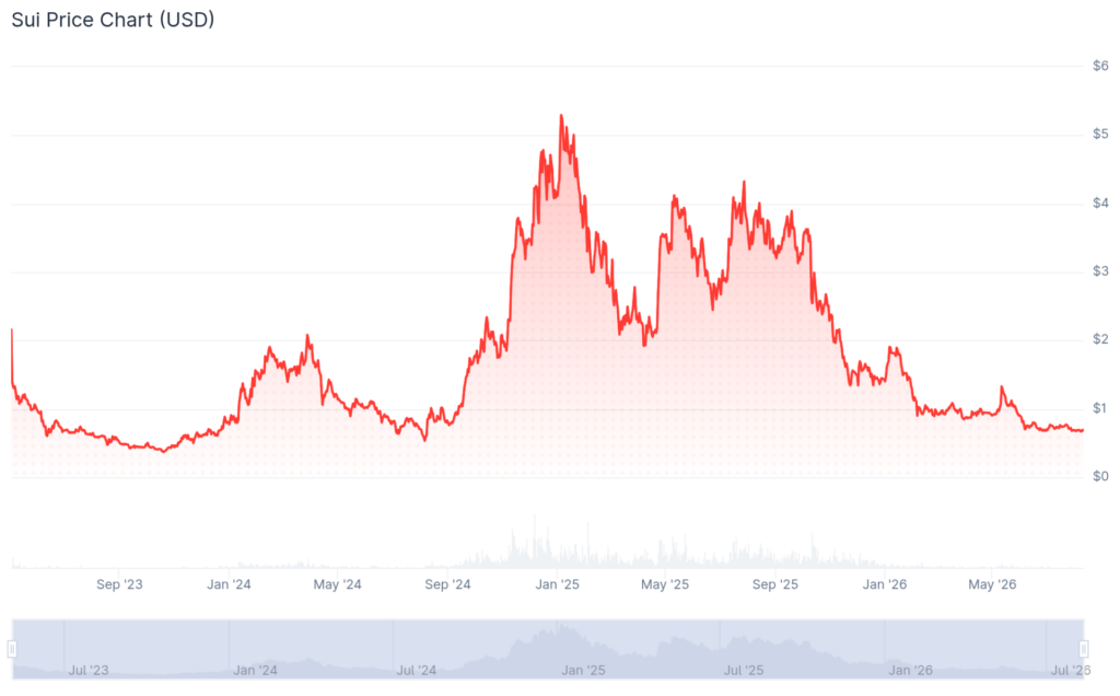 SUI price history by CoinGecko