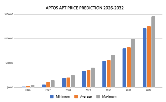 Aptos price prediction 2026 – 2032