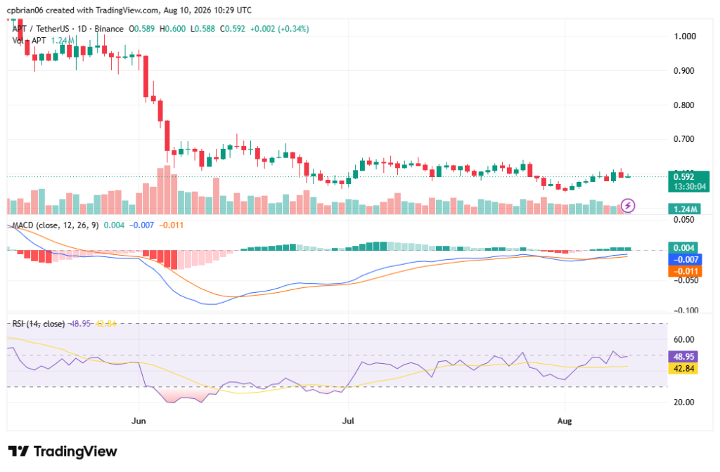 APTUSD chart by TradingView