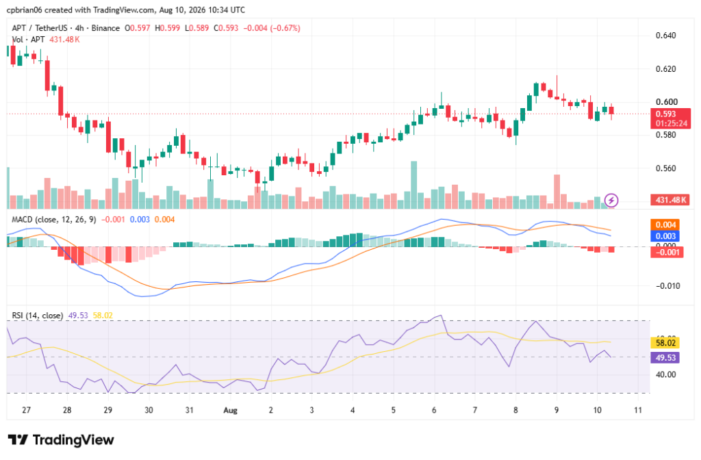 APTUSD chart by TradingView