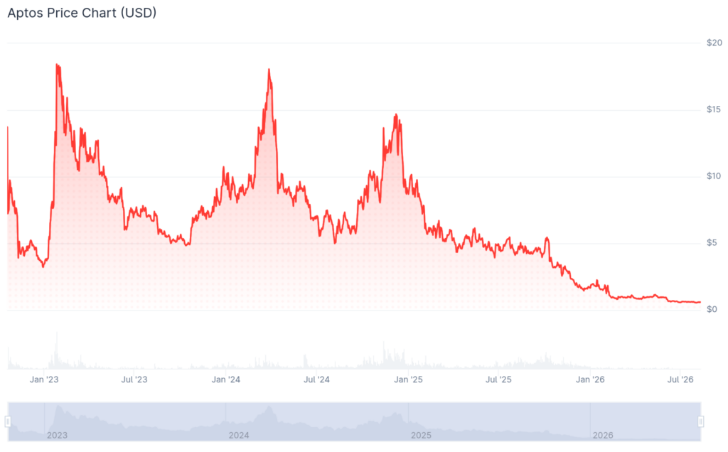 APT price history by CoinGecko