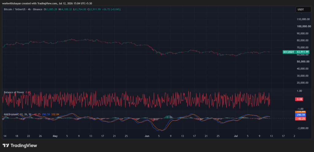 Grafico BTCUSD di TradingView