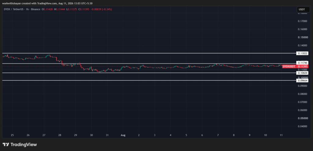 TradingView提供的dydX/USDT价格图表