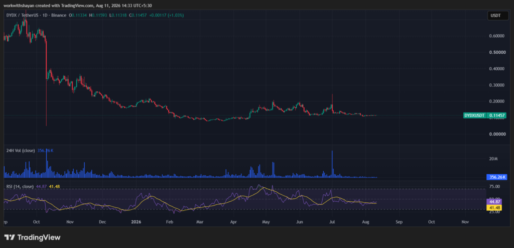 TradingView提供的dydX/USDT价格图表