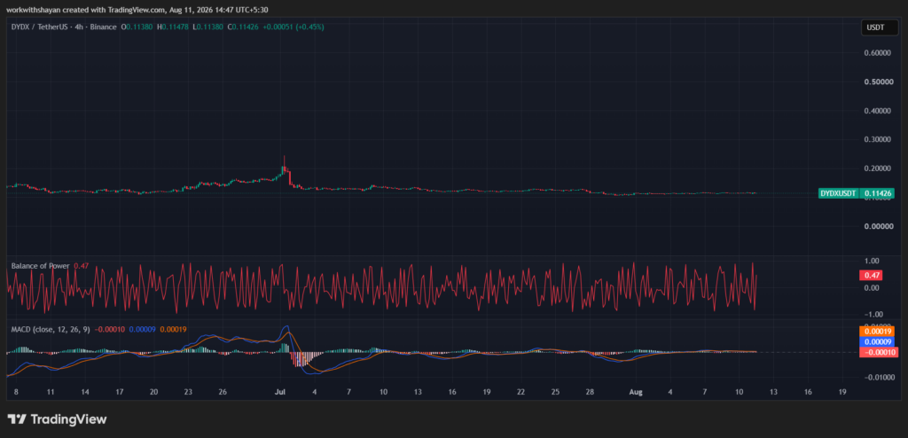 TradingView提供的dydX/USDT价格图表