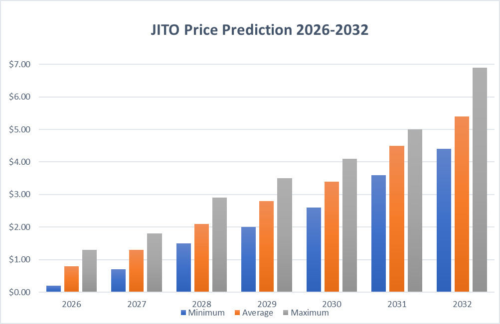 JTO Price Prediction 2026-2032