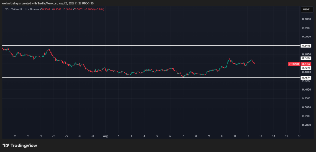 JTO/USDTChart by TradingView