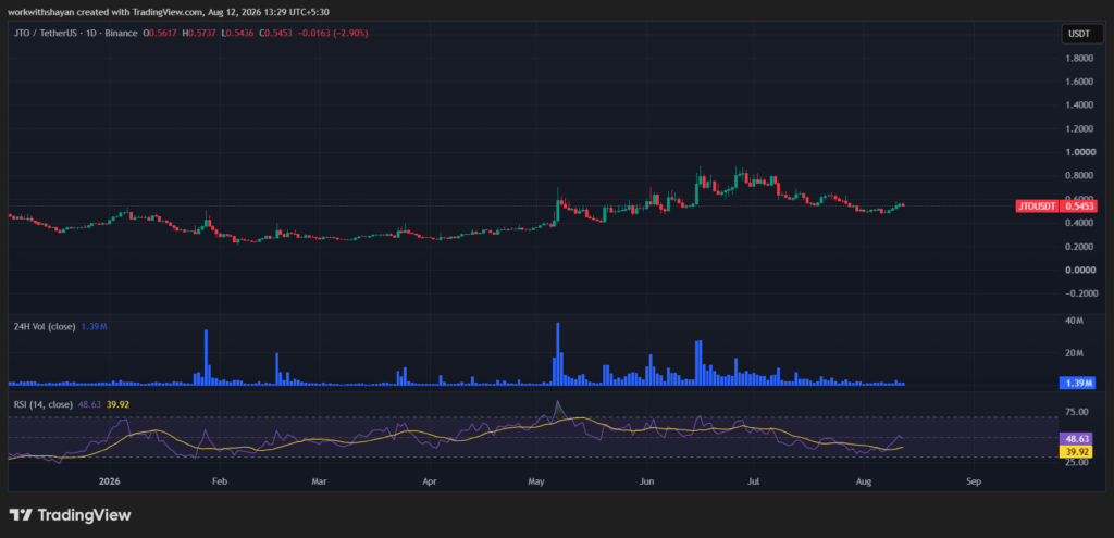 JTO/USDTChart by TradingView