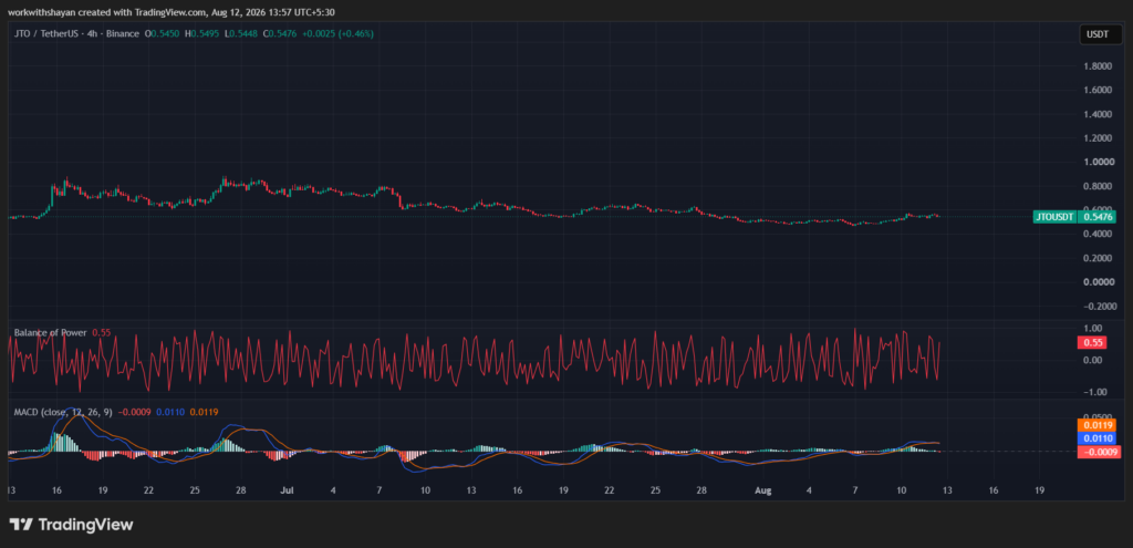 JTO/USDTChart by TradingView
