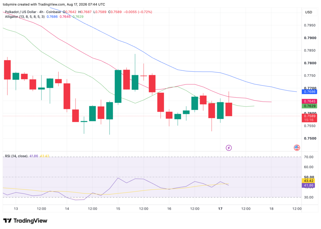DOT/USDT 차트: TradingView
