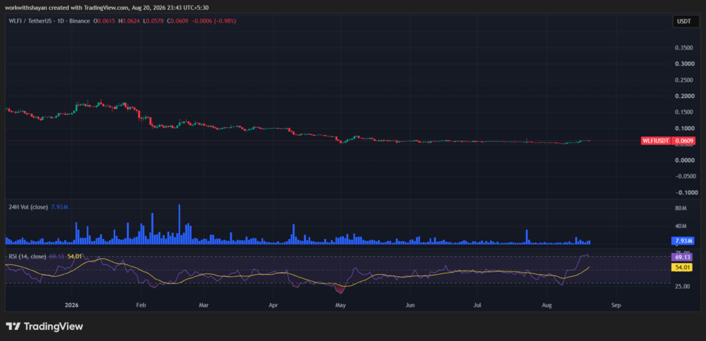 WLFIUSDTchart by TradingView