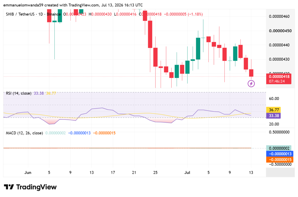 SHIB/USDT Chart: TradingView