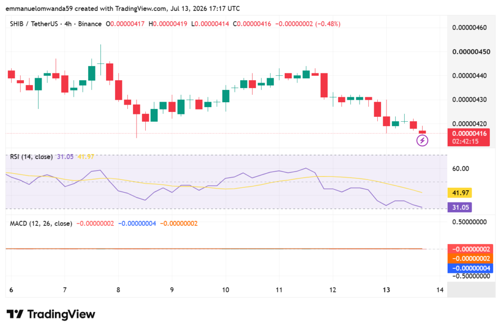 SHIB/USDT Chart: TradingView