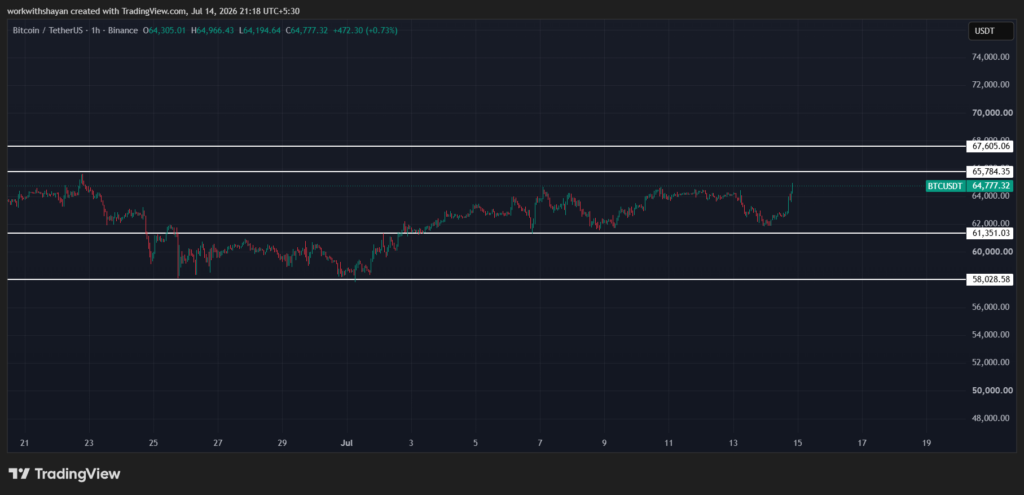 Grafico BTCUSD di TradingView